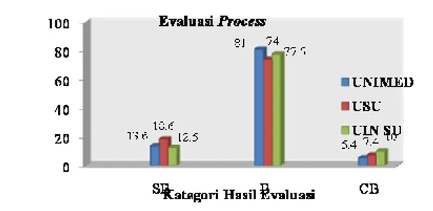 Grafik 4.5. Distribusi Evaluasi Product  Berdasarkan Hasil                       Belajar Pada Saat Pelaksanaan Praktikum 