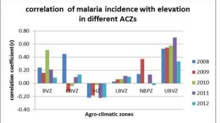 Figure 3. Malaria incidence hotspots with different landuse/land covers