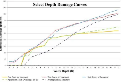 Figure 5. Examples of Depth Damage curves (FEMA, 2010). 