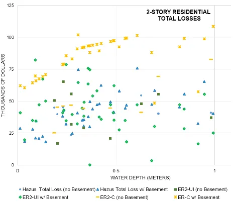 Figure 11. Total Damages versus water depth for Hazus, ER2 using user input building value and ER2 using computed building value by building age
