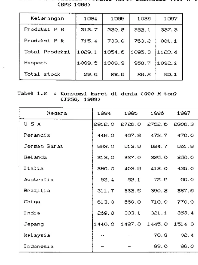 Tabel  1.1  ;  Keadaan  Produksi  Karet  Indonesia  COOO  H  ton)  CBPS  1988)  Ket.erangan  1984  1985  1986  1987  Produksi  e  B  313.7  320.8  332:.1  32.7.3  Produksi  e  '  715.4  733