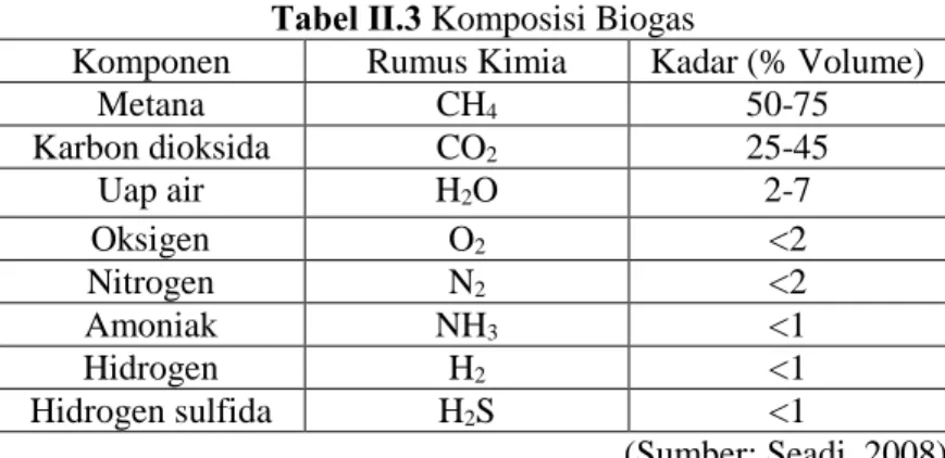 Tabel II.3 Komposisi Biogas 