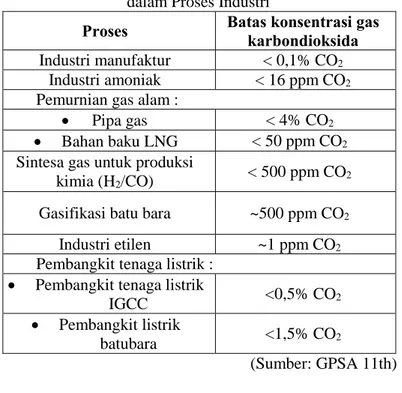Tabel II.4 Spesifikasi Batas Konsentrasi Gas Karbondioksida  dalam Proses Industri 