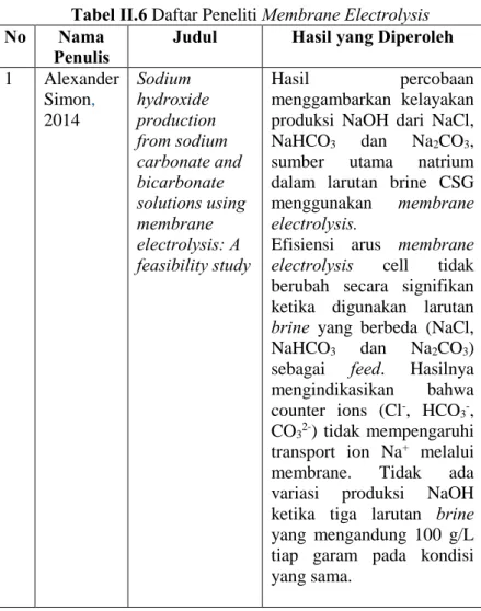 Tabel II.6 Daftar Peneliti Membrane Electrolysis 