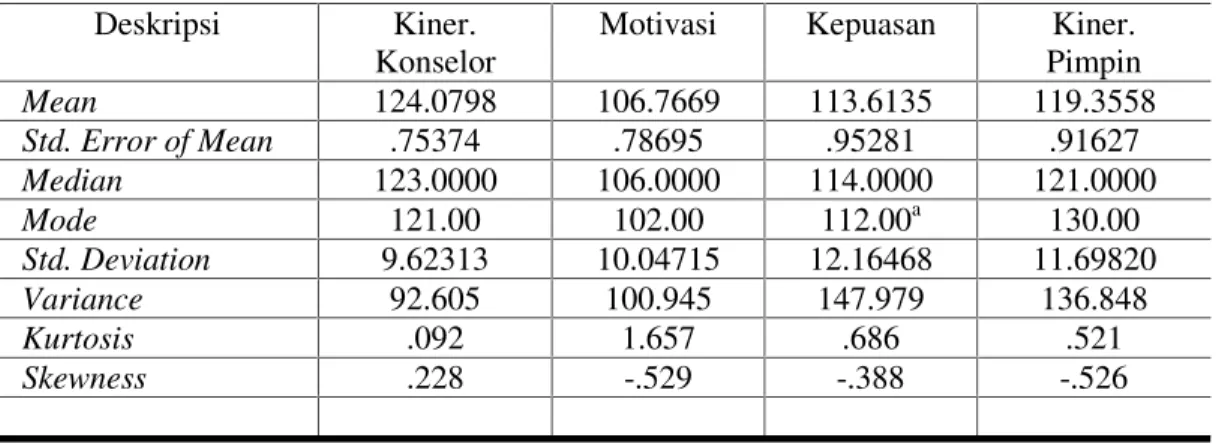Tabel 4.1 Analisis Mean, Median, Standard Deviasi, Kurtosis dan Skewness Deskripsi Kiner.