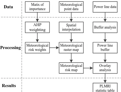 Figure 1  Framework of the meteorological risk for power lines   