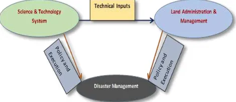 Figure 1: Conceptual Diagram of Disaster Management linkages with S & T System and Land Admin
