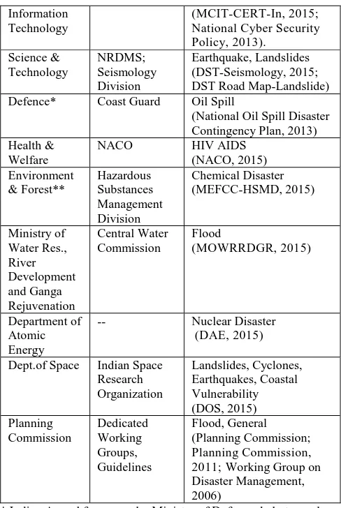Table 2: S & T ministries of India and focus on specific disaster type 