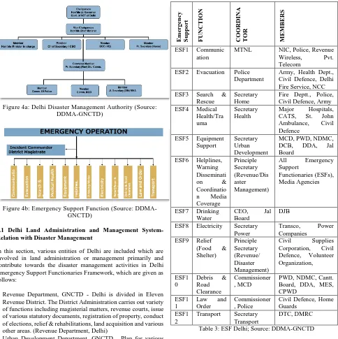 Figure 4a: Delhi Disaster Management Authority (Source: DDMA-GNCTD) 