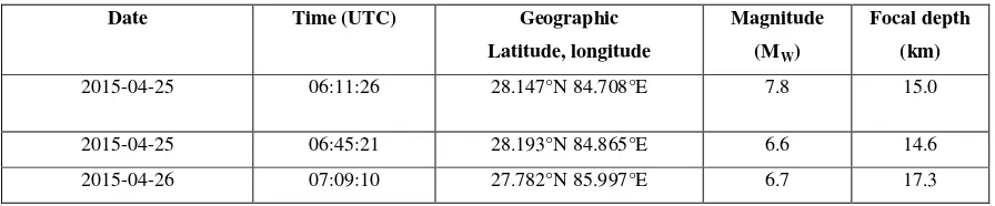 Table 1. Characteristics of the Nepal earthquake and its main after shocks (reported by http://earthquake.usgs.gov/)