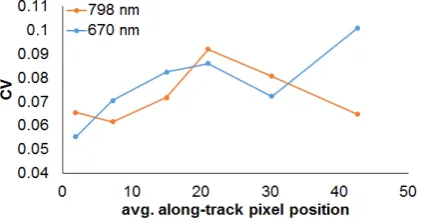 Figure 4 Average reflectance per IC for 670 nm and 798 nm in  relation to the average (avg.) along-track pixel position 