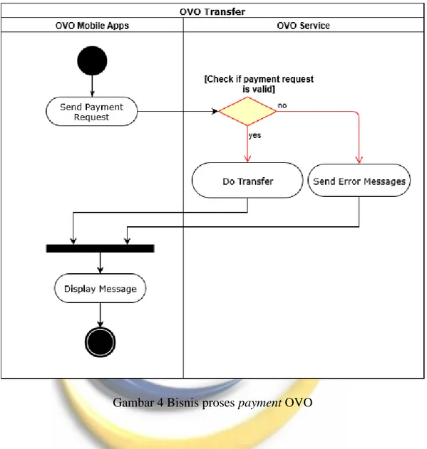 Gambar 4 Bisnis proses payment OVO 