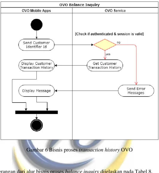Gambar 6 Bisnis proses transaction history OVO 