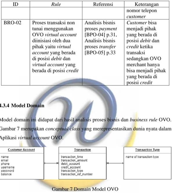 Gambar 7 Domain Model OVO 
