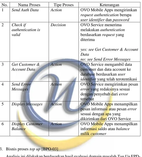 Tabel 4 Keterangan model bisnis proses balance inquiry OVO 