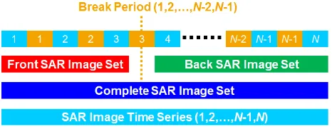 Figure 1. Three sets of SAR image time series. Complete SAR  sets comprise images before and after the break period image set covers entire SAR images