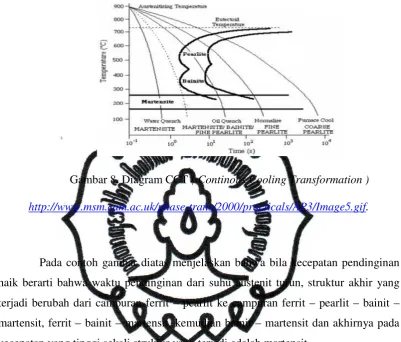 Gambar 8. Diagram CCT ( Continous Cooling Transformation ) 