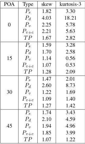 Figure 8. Histograms of scatterings when the orientation angle of the concrete blocks was set to 45◦