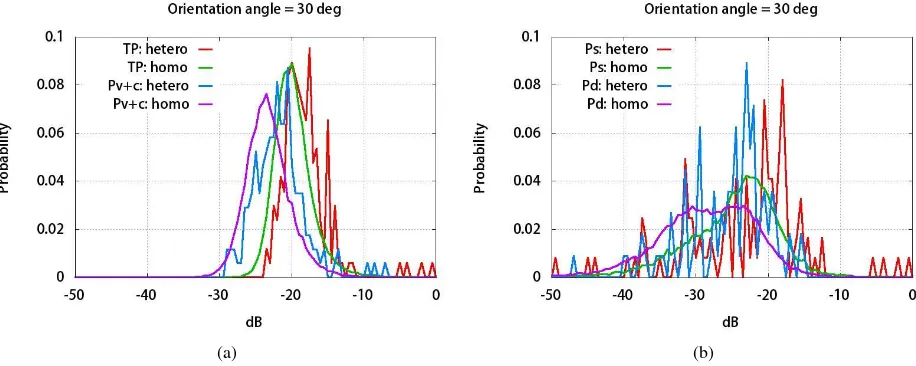 Figure 9. Histograms of scattering of areas with POA around 0◦ (−2◦ ≤ POA ≤ 2◦) from PALSAR images of the study area