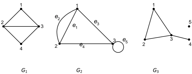 Gambar 2.4. Graf dengan isolated verteks dan loop 