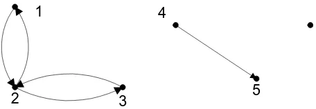 Gambar 2.10. Strongly Connected component 