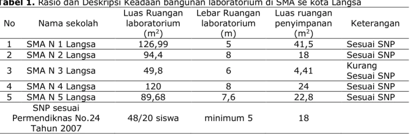 Tabel 1. Rasio dan Deskripsi Keadaan bangunan laboratorium di SMA se kota Langsa 