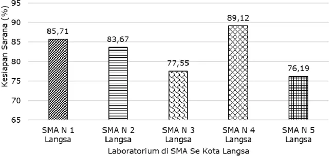 Gambar 1. Grafik Data Kesiapan Sarana Laboratorium pada Aspek Rasio 