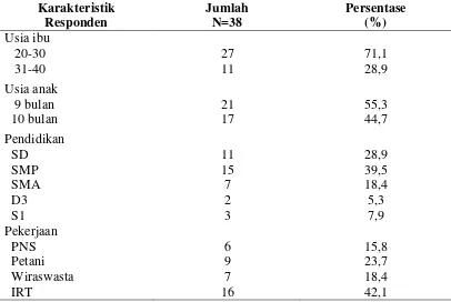 Tabel 5.2. Distribusi frekuensi dan persentase pengetahuan ibu tentang    kelengkapan imunisasi dasar di  Kelurahan Sayurmatinggi  Kabupaten Tapanuli Selatan (n=38) 