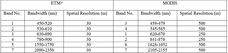 Table 1. The corresponding bandwidths and spatial resolution in ETM+ and MODIS 