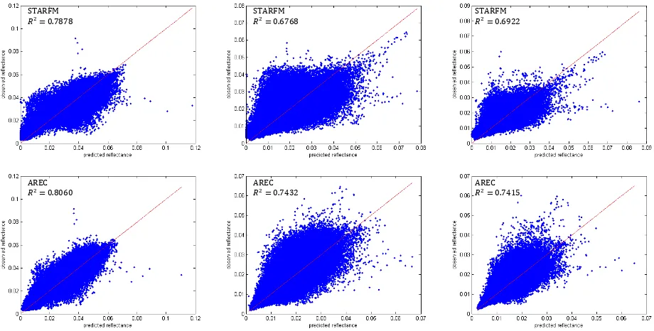 Figure 3. Scatter plots of the predicted reflectance and the real one product by STARFM and AREC for NIR, Red and Green band in Shenzhen data set 