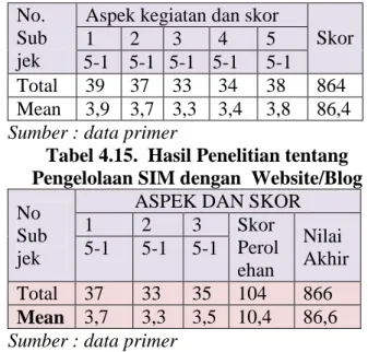 Tabel  :  4.14  Hasil  Penelitian  Kompetensi  Kepala  Sekolah  dalam  membuat  website  untuk mengelola SIM  Pada Siklus III 