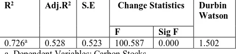 Table 7. Model summary 