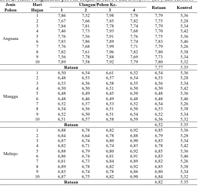 Tabel 2. Hasil Pengukuran pH Air Hujan di KIM Pada Stemflow (SF) dan Kontrol Jenis Hari Ulangan/Pohon Ke- 