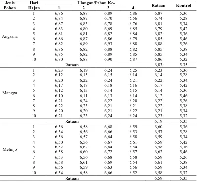 Tabel 3. Hasil Pengukuran pH Air Hujan di KIM Pada Throughfall dan Kontrol Jenis Hari Ulangan/Pohon Ke- 