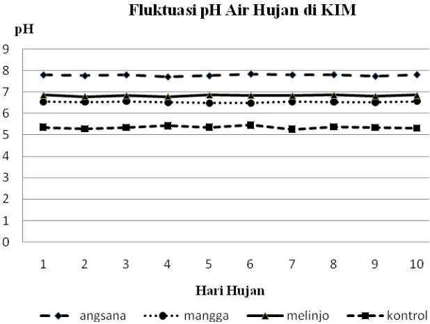 Gambar 1. Grafik nilai pH air hujan yang tertampung dari areal kontrol dan areal  bervegetasi pada stemflow (SF)  
