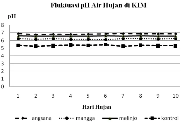 Gambar 2. Grafik nilai pH air hujan yang tertampung dari areal kontrol dan areal  bervegetasi pada throughfall (TF)  
