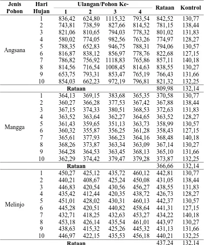 Tabel 4. Hasil Pengukuran DHL (μmhos/cm) Air Hujan di KIM Pada Stemflow dan Kontrol Jenis Hari Ulangan/Pohon Ke- 