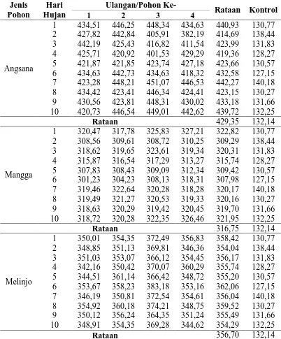 Tabel 5. Hasil Pengukuran DHL (μmhos/cm) Air Hujan di KIM Pada Throughfall dan Kontrol Jenis Hari Ulangan/Pohon Ke- 