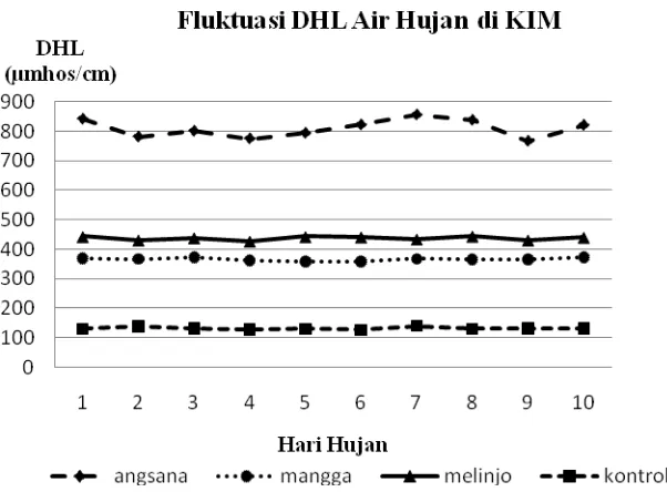 Gambar 3. Grafik nilai DHL  (μmhos/cm) air hujan yang tertampung dari areal kontrol dan areal bervegetasi pada stemflow (SF)  