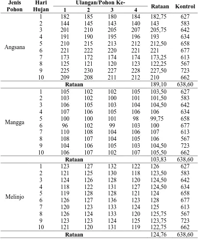 Tabel 6. Hasil Analisis Kandungan SO42- (mg/l) Air Hujan di KIM Pada Stemflow dan Kontrol Jenis Hari Ulangan/Pohon Ke- 