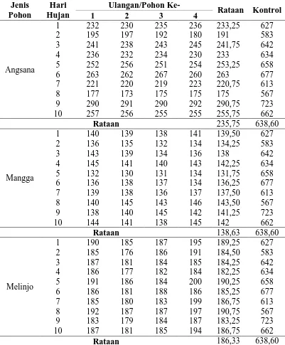 Tabel 7. Hasil Analisis Kandungan SO42- (mg/l) Air Hujan di KIM Pada Throughfall dan Kontrol Jenis Hari Ulangan/Pohon Ke- 