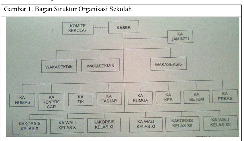 Gambar 1. Bagan Struktur Organisasi Sekolah 