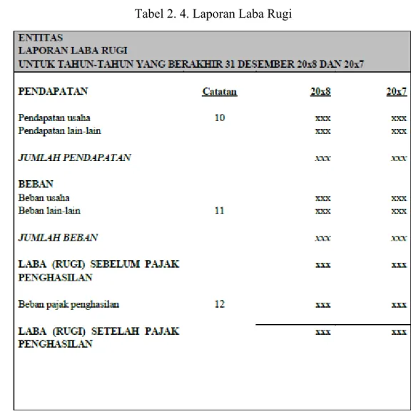Tabel 2. 4. Laporan Laba Rugi 