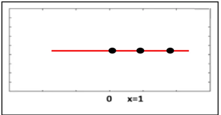 Gambar 2.4 Linear Shape  