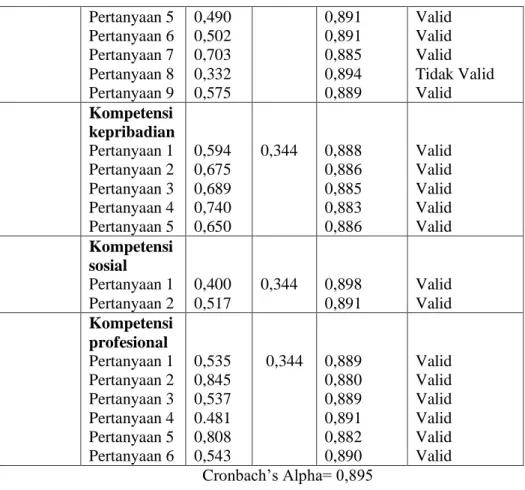 Tabel  4.49  Menunjukkan  bahwa  dari  ke  22  item  pertanyaan terdapat 2 item pertanyaan yang menunjukkan status  tidak  valid