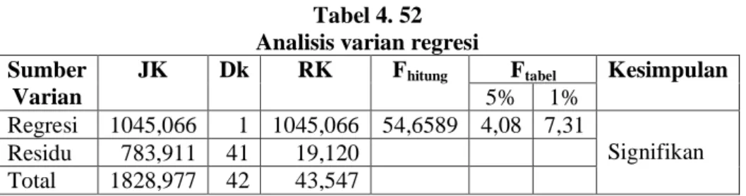 Tabel 4. 52  Analisis varian regresi  Sumber 