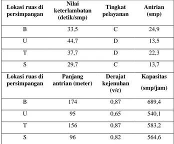 Tabel  15.  Rekapitulasi  Hasil  Perhitungan  Kinerja  Simpang Mitra Batik 