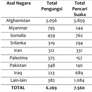 Tabel 1. Jumlah Imigran Ilegal di Indonesia 