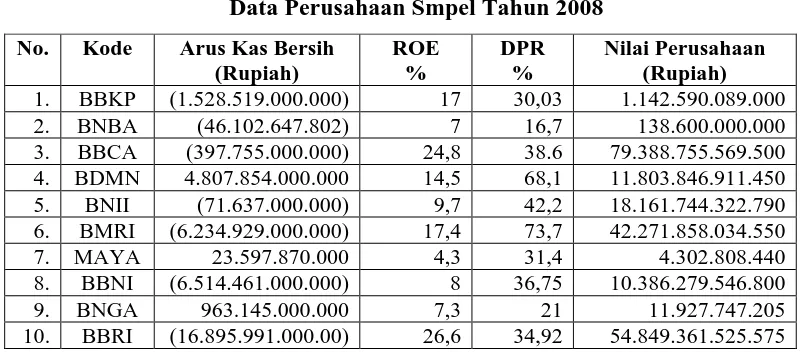 Tabel 4.6      Data Perusahaan Smpel Tahun 2008 