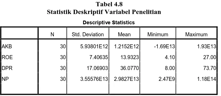 Tabel 4.8 Statistik Deskriptif Variabel Penelitian